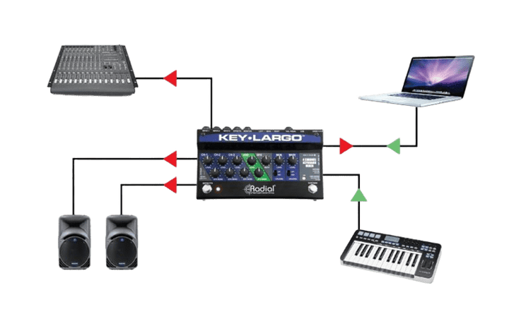 Radial Key Largo - Mezclador de Teclado con Pedal Sustain Integrado